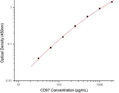 Sandwich ELISA CD97 Antibody Pair [HRP]